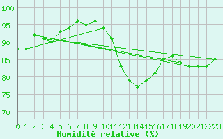 Courbe de l'humidit relative pour Ballyhaise, Cavan