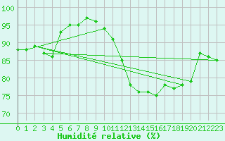 Courbe de l'humidit relative pour La Rochelle - Aerodrome (17)