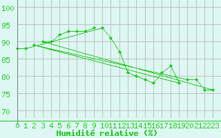 Courbe de l'humidit relative pour Corny-sur-Moselle (57)