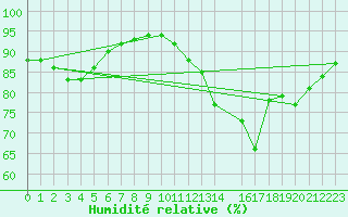 Courbe de l'humidit relative pour Bingley