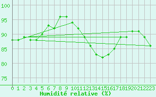 Courbe de l'humidit relative pour Chteauroux (36)