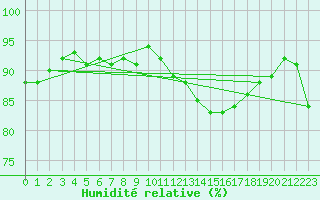 Courbe de l'humidit relative pour Agde (34)