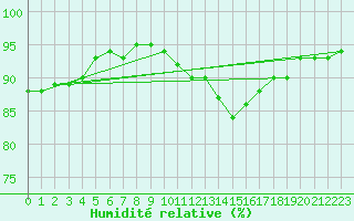 Courbe de l'humidit relative pour Rouen (76)