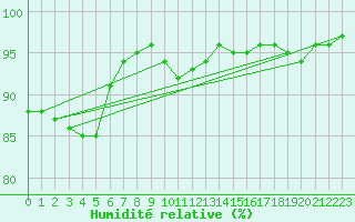 Courbe de l'humidit relative pour Boltenhagen