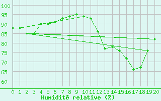 Courbe de l'humidit relative pour Jonzac (17)