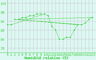 Courbe de l'humidit relative pour Sainte-Genevive-des-Bois (91)