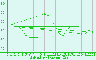 Courbe de l'humidit relative pour Scampton