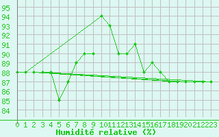 Courbe de l'humidit relative pour Pian Rosa (It)