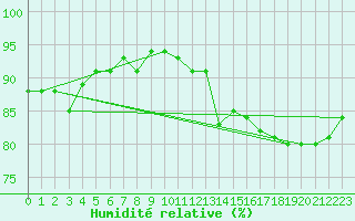 Courbe de l'humidit relative pour Saint-Vran (05)