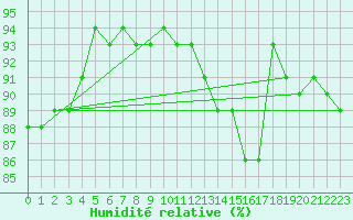 Courbe de l'humidit relative pour Bingley