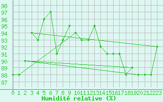 Courbe de l'humidit relative pour Glarus