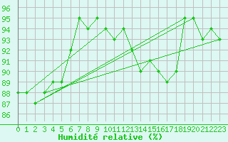 Courbe de l'humidit relative pour Bremerhaven