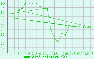 Courbe de l'humidit relative pour Tabarka