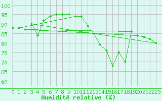 Courbe de l'humidit relative pour Machrihanish