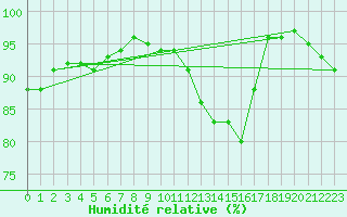 Courbe de l'humidit relative pour Sulina