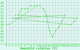 Courbe de l'humidit relative pour Hd-Bazouges (35)