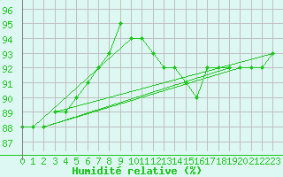 Courbe de l'humidit relative pour Haegen (67)