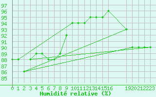 Courbe de l'humidit relative pour Saint-Haon (43)