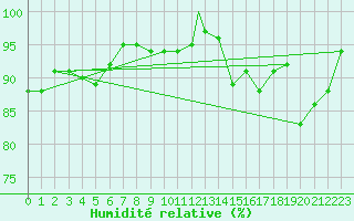 Courbe de l'humidit relative pour Benson