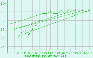 Courbe de l'humidit relative pour Beaucroissant (38)