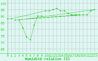 Courbe de l'humidit relative pour Laval-sur-Vologne (88)