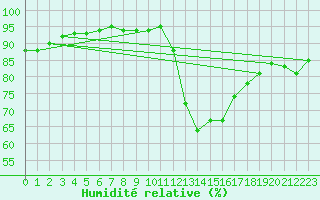 Courbe de l'humidit relative pour Colmar-Inra (68)