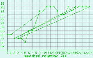 Courbe de l'humidit relative pour Neufchef (57)