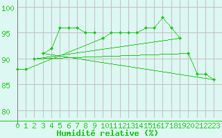 Courbe de l'humidit relative pour Pudasjrvi lentokentt