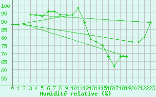 Courbe de l'humidit relative pour Sallles d'Aude (11)