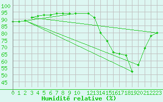 Courbe de l'humidit relative pour Porto Murtinho