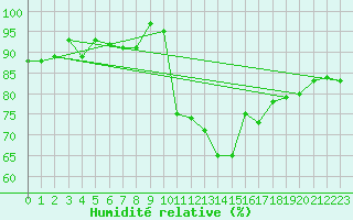 Courbe de l'humidit relative pour Manston (UK)