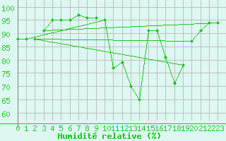 Courbe de l'humidit relative pour Saint-Amans (48)