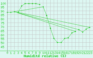 Courbe de l'humidit relative pour Paharova