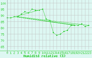 Courbe de l'humidit relative pour Bourg-Saint-Andol (07)