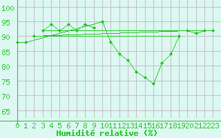 Courbe de l'humidit relative pour Treize-Vents (85)