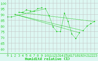 Courbe de l'humidit relative pour Sausseuzemare-en-Caux (76)