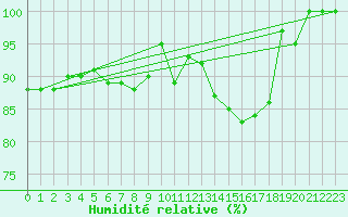 Courbe de l'humidit relative pour Magnanville (78)