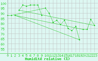Courbe de l'humidit relative pour Le Chteau-d'Olonne (85)