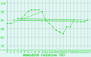 Courbe de l'humidit relative pour La Selve (02)