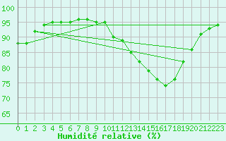 Courbe de l'humidit relative pour Valleroy (54)