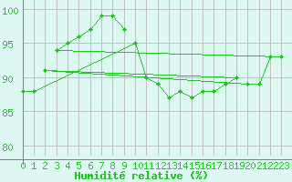Courbe de l'humidit relative pour Marknesse Aws