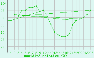 Courbe de l'humidit relative pour Baccaro