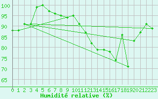 Courbe de l'humidit relative pour Schauenburg-Elgershausen