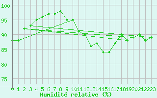 Courbe de l'humidit relative pour Molina de Aragn