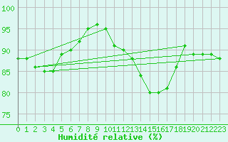 Courbe de l'humidit relative pour Merendree (Be)