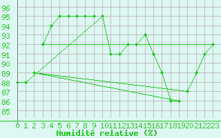 Courbe de l'humidit relative pour Ticheville - Le Bocage (61)
