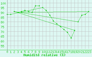 Courbe de l'humidit relative pour Chivres (Be)