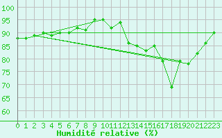 Courbe de l'humidit relative pour Koksijde (Be)