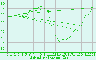 Courbe de l'humidit relative pour Pontoise - Cormeilles (95)