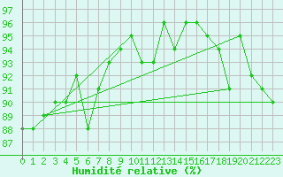 Courbe de l'humidit relative pour Tilrikoja